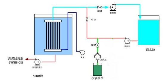 香蕉视频软件下载渗滤液MBR出水操作流程